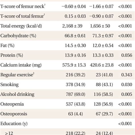 Score Of Eq 5d Index And Individual Components Of Eq 5d Descriptive