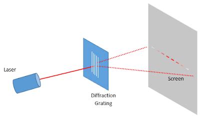 PHYSICS: 4.2 Diffraction grating