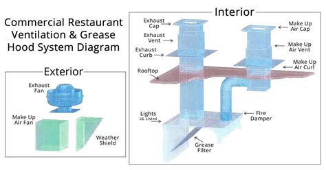 Restaurant Grease And Heat Hood Sizing Guide Acitydiscount