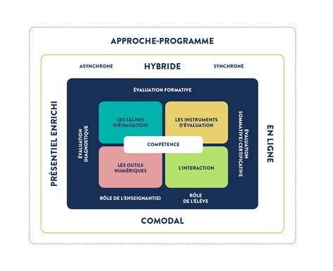 Présentation du Cadre de référence de lévaluation des apprentissages