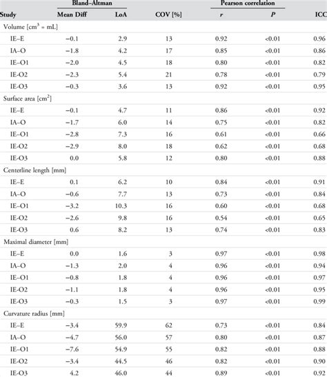 Interexamination Interobserver Reproducibility And Intraobserver