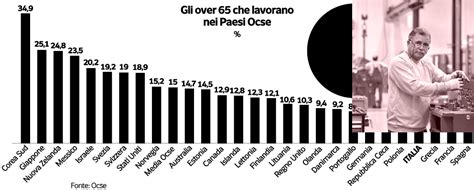 Chi va in pensione più tardi vive meglio e più a lungo infosannio