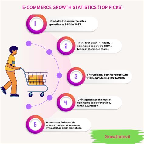 Ecommerce Growth Statistics Data Facts