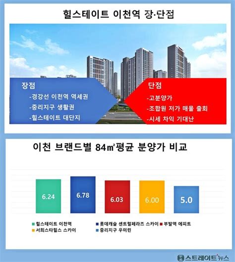 광주태전 경남 힐스 이천역 10채 중 4~5채 미달1순위 비상