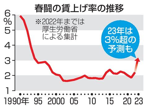 春闘賃上げ率3％超の予測 民間各社調査、約30年ぶりの水準が視野に｜経済｜全国海外｜京都新聞 On Business