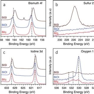 XRD Patterns Of A BiI3 B BiOI And C BiSI Asprepared Thin Films In