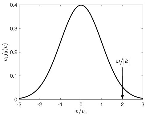 Physics Free Full Text Landau Damping Of Langmuir Waves An