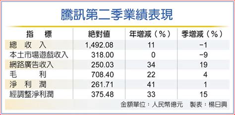 遊戲收入停滯 騰訊q2業績淡 產業特刊 工商時報