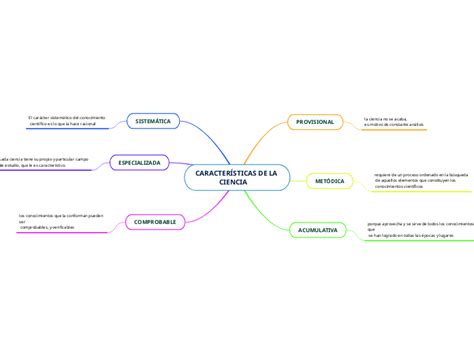 Caracter Sticas De La Cienc Mind Map