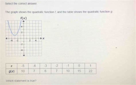 Select The Correct Answer The Graph Shows The Quadratic Function F And