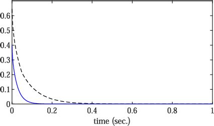 Figure 1 From Fault Tolerant Stochastic Sampled Data Fuzzy Control For