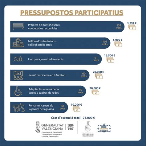 Rafelbunyol Executar Propostes Ciutadanes Gr Cies Als Pressupostos