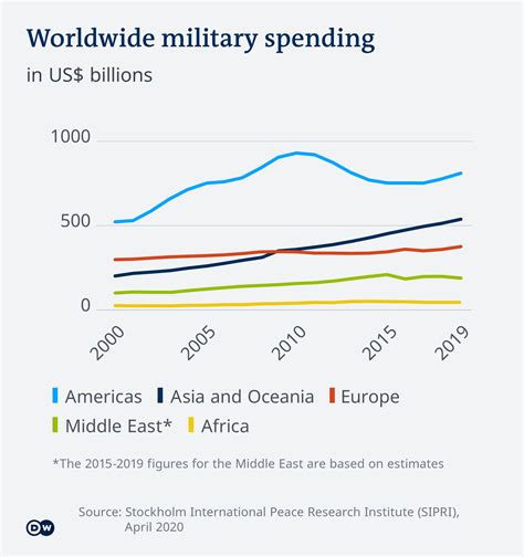 Nato Spending By Country 2019