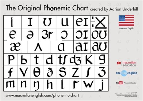 Created By Adrian Underhill The Original Phonemic Chart Pdf