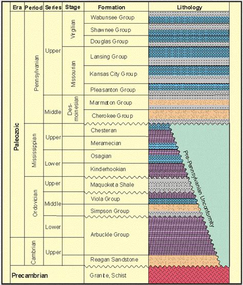 Paleogeomorphology Of The Sub Pennsylvanian Unconformity Of The