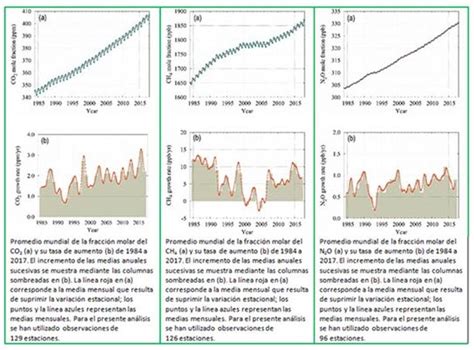 Los Niveles De Gases De Efecto Invernadero En La Atmósfera Alcanzan Un