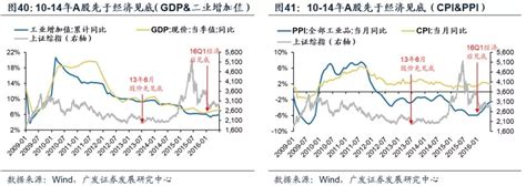 A股历史上的底部：股价底、估值底、政策底、经济底哪个先来？手机凤凰网