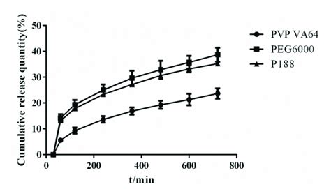 Dissolution Curves Of Solid Dispersion Prepared By Different Release