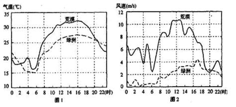 图1图2分别记录了我国西北某地绿洲和邻近荒漠某年6月1日近地面层大气温度和水平风速日变化状况读图计算并回答问题 16月1日绿洲的气温