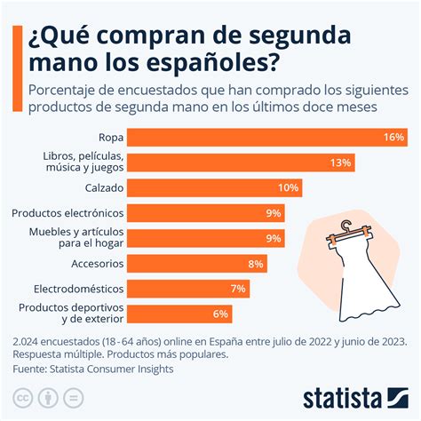 Gráfico La ropa el producto más adquirido en las compras de segunda