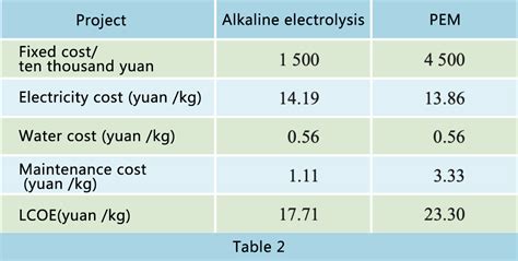 Economic analysis of green hydrogen production by electrolysis from renewable energy sources