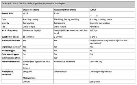 Trigeminal Autonomic Cephalgias