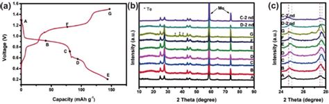 A Discharge Charge Curves At 40 MA G 1 Of The Initial Cycle B XRD