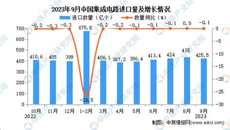 2023年9月中国集成电路进口数据统计分析：进口量4255亿个 中商情报网