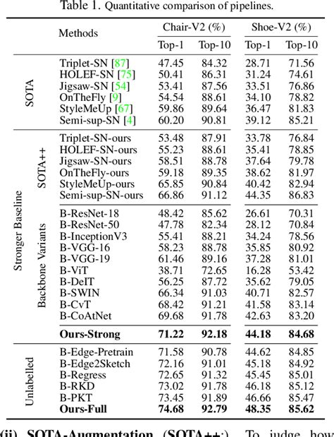 Table From Exploiting Unlabelled Photos For Stronger Fine Grained