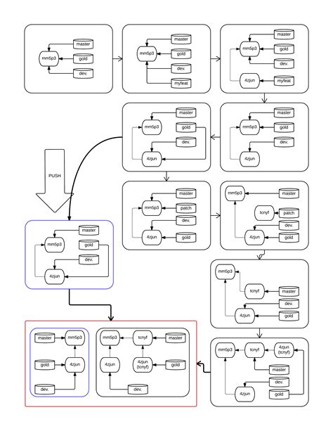 Help With A Git Workflow Rgit