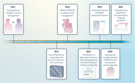 Point Of Care Ultrasonography Nejm Resident 360