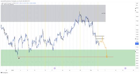 Nymex Cl Chart Image By Denizhan Tradingview