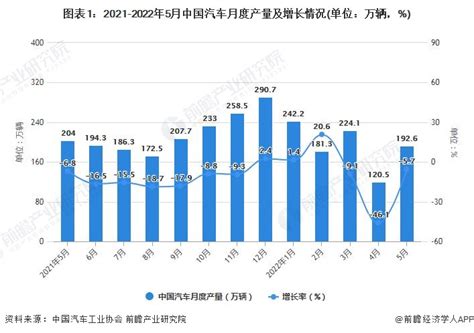 2022年1 5月中国汽车行业市场供需现状分析研究报告 前瞻产业研究院