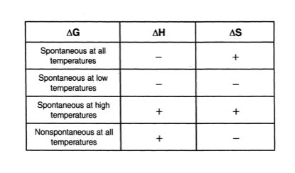 Given the equation \Delta G= \Delta H- T \Delta S, what is the effect ...