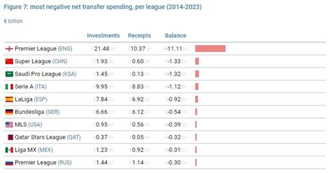 转会市场近10年净支出：英超第一，中超第二，沙特联第三，法甲无缘前十 直播吧