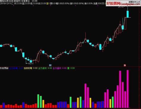 通达信主力量能动向副图指标 源码 贴图 好股网