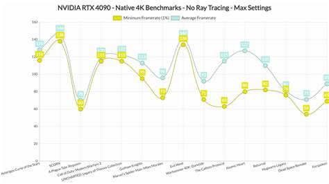 Two whole years later and NVIDIA RTX 4090 remains a 4K beast