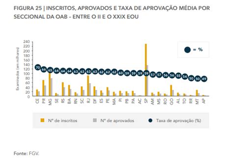 Estat Sticas Completas Do Exame De Ordem Da Oab Atualizado