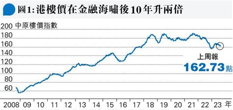 匯豐前華人大班劉智傑：中美角力升溫 港樓市未見底 20230828 經濟 每日明報 明報新聞網