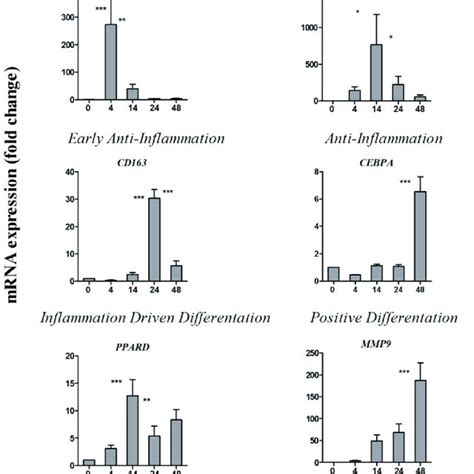 Gene Expression Validation By Qpcr Fold Expression Levels Determined