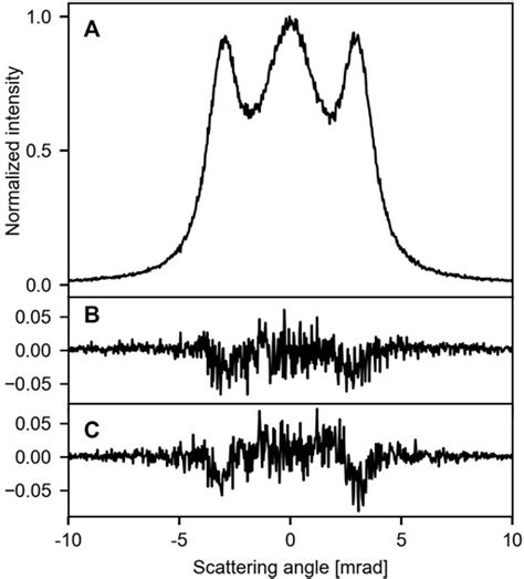 Frontiers Describing The Scattering Of Kev Protons Through Graphene