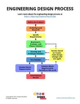 Engineering Design Process Flowchart by ScienceBuddiesStore | TPT