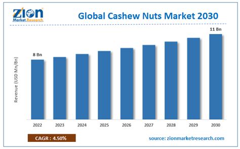 Cashew Nuts Market Size Share Growth Report And Trends Demand 2030