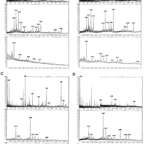 Fab Mass Spectrum Of Permethylated N Glycans From H Contortus