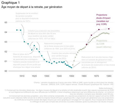 Lâge de départ à la retraite en perspective historique un retour sur