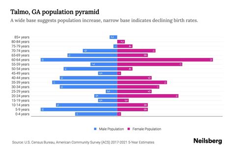 Talmo, GA Population by Age - 2023 Talmo, GA Age Demographics | Neilsberg