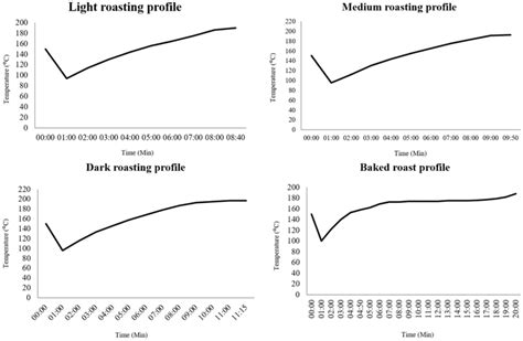 Roasting profiles of coffee beans submitted to baked, light, medium ...