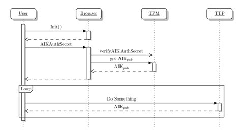 Creating UML Sequence Diagrams With TikZ In LaTeX