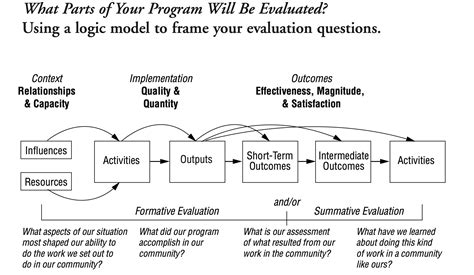 Developing Logic Models For Nonprofits Salish Sea Consulting