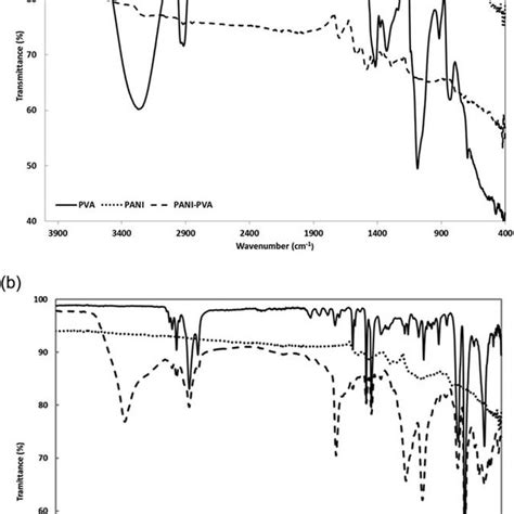 A Ftir Spectra For Pure Pva Pure Pani And Pani Pva Composite B